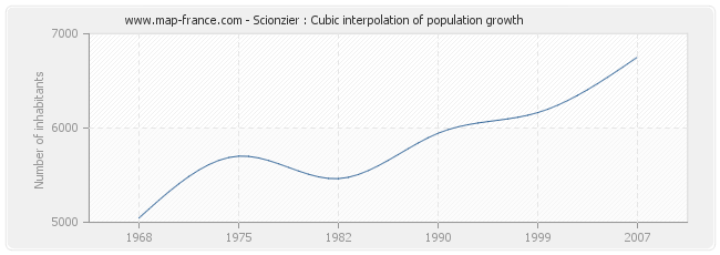 Scionzier : Cubic interpolation of population growth