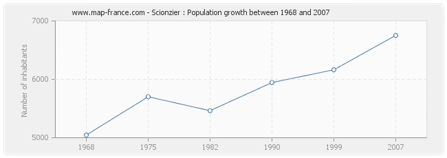 Population Scionzier
