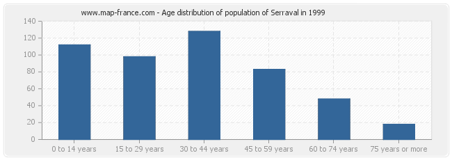 Age distribution of population of Serraval in 1999
