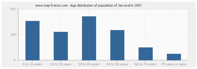 Age distribution of population of Serraval in 2007