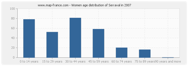 Women age distribution of Serraval in 2007