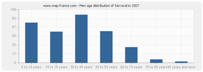 Men age distribution of Serraval in 2007