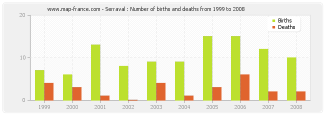 Serraval : Number of births and deaths from 1999 to 2008