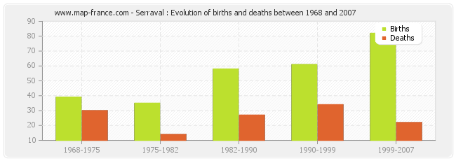 Serraval : Evolution of births and deaths between 1968 and 2007