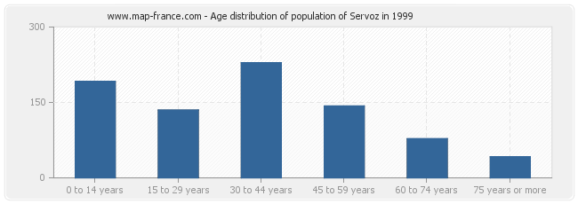 Age distribution of population of Servoz in 1999