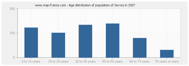 Age distribution of population of Servoz in 2007