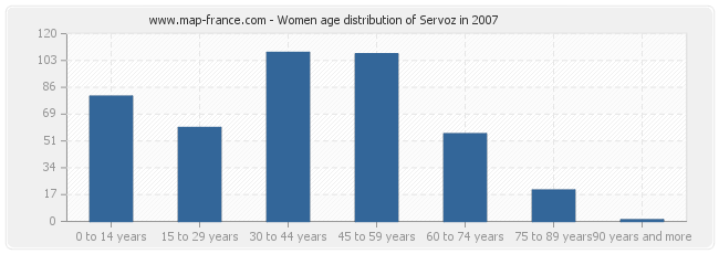 Women age distribution of Servoz in 2007