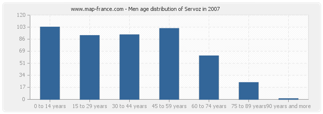 Men age distribution of Servoz in 2007