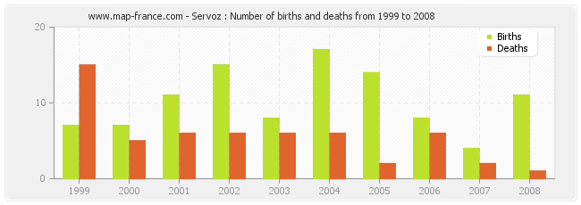 Servoz : Number of births and deaths from 1999 to 2008