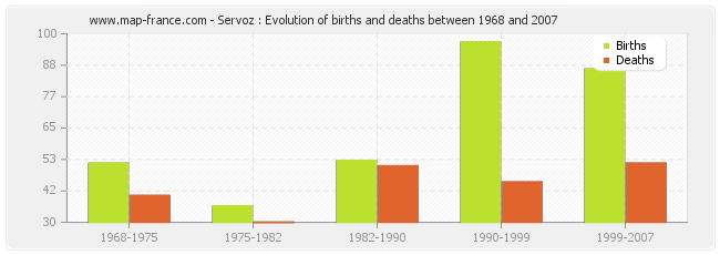 Servoz : Evolution of births and deaths between 1968 and 2007