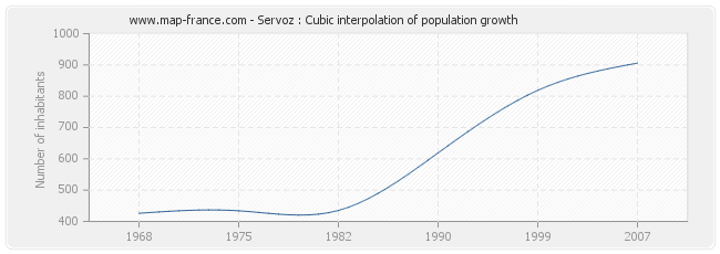 Servoz : Cubic interpolation of population growth