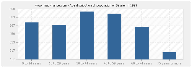 Age distribution of population of Sévrier in 1999