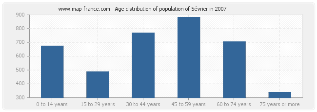 Age distribution of population of Sévrier in 2007