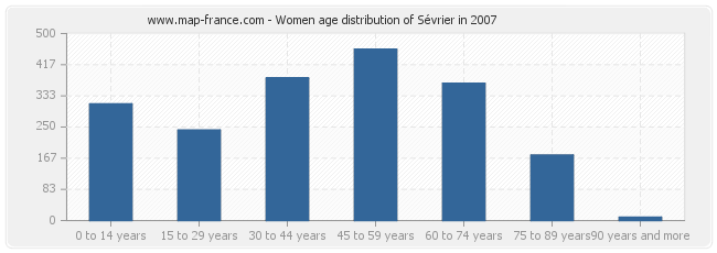 Women age distribution of Sévrier in 2007