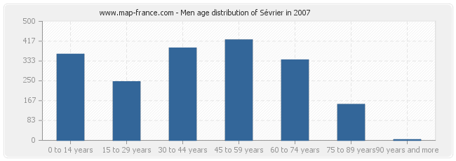 Men age distribution of Sévrier in 2007