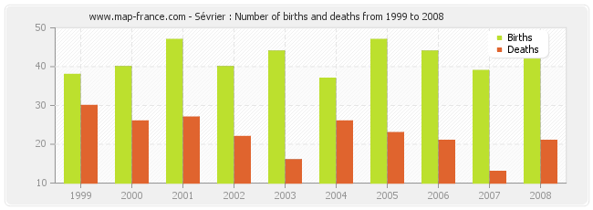 Sévrier : Number of births and deaths from 1999 to 2008