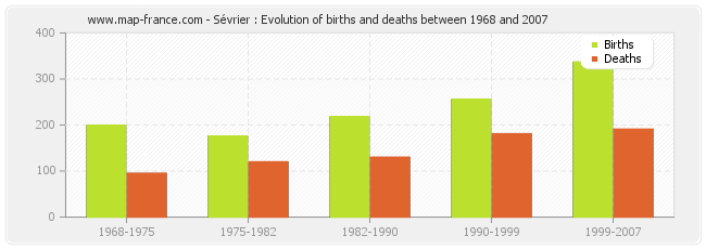 Sévrier : Evolution of births and deaths between 1968 and 2007