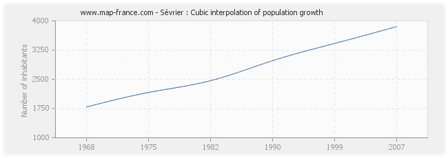 Sévrier : Cubic interpolation of population growth