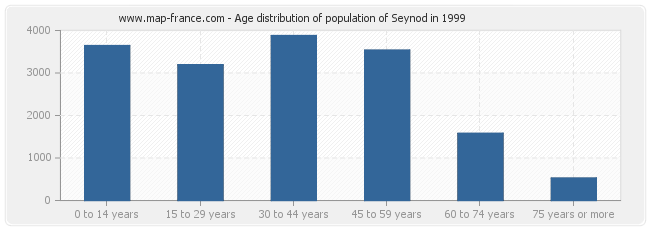 Age distribution of population of Seynod in 1999