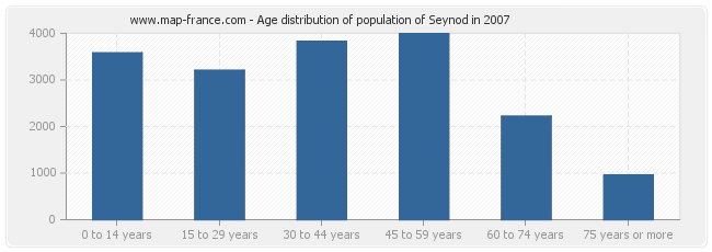 Age distribution of population of Seynod in 2007