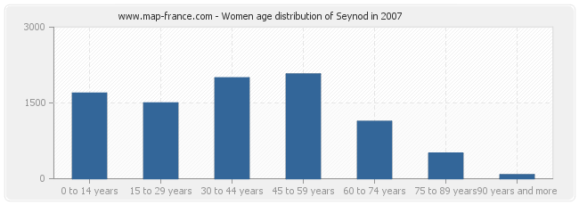 Women age distribution of Seynod in 2007