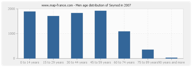 Men age distribution of Seynod in 2007
