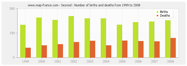 Seynod : Number of births and deaths from 1999 to 2008