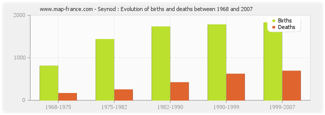Seynod : Evolution of births and deaths between 1968 and 2007