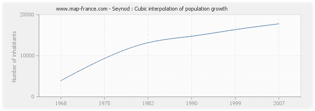 Seynod : Cubic interpolation of population growth