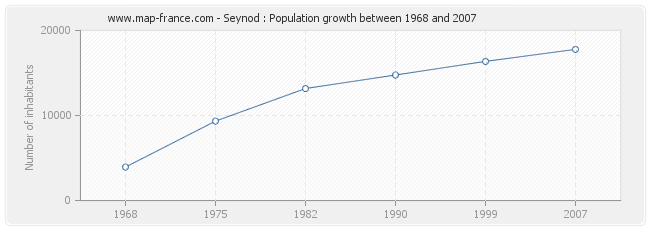 Population Seynod