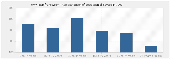 Age distribution of population of Seyssel in 1999