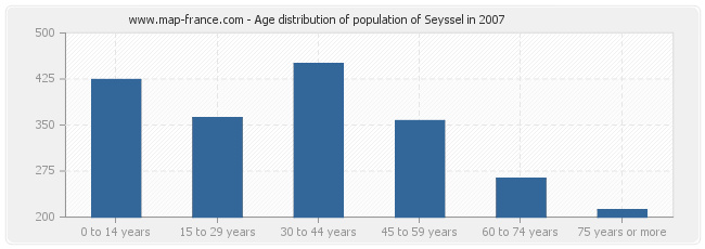 Age distribution of population of Seyssel in 2007