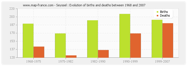 Seyssel : Evolution of births and deaths between 1968 and 2007