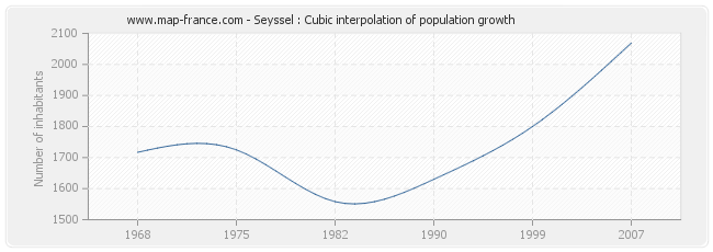 Seyssel : Cubic interpolation of population growth