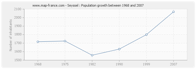 Population Seyssel