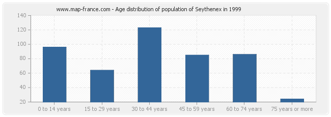 Age distribution of population of Seythenex in 1999