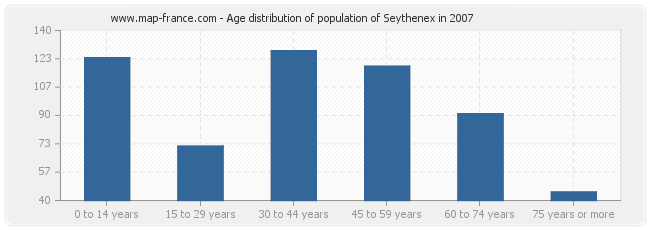 Age distribution of population of Seythenex in 2007