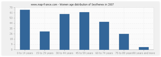 Women age distribution of Seythenex in 2007