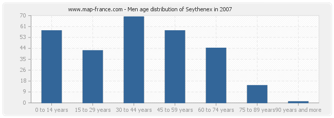 Men age distribution of Seythenex in 2007