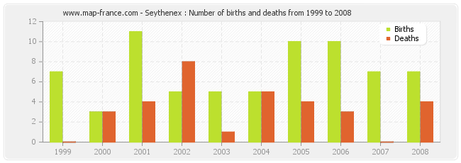 Seythenex : Number of births and deaths from 1999 to 2008