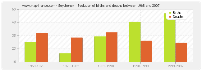 Seythenex : Evolution of births and deaths between 1968 and 2007