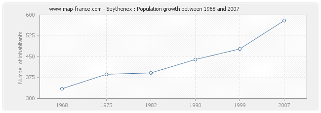 Population Seythenex
