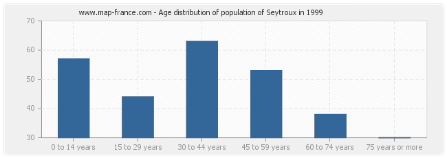 Age distribution of population of Seytroux in 1999
