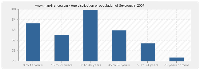 Age distribution of population of Seytroux in 2007