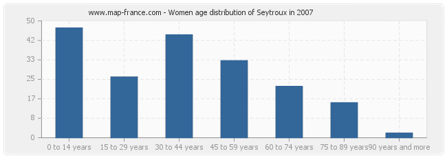 Women age distribution of Seytroux in 2007