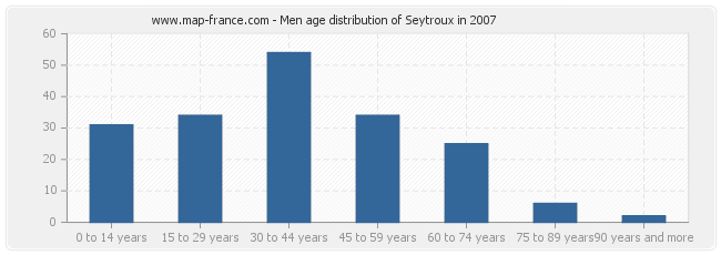 Men age distribution of Seytroux in 2007