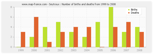 Seytroux : Number of births and deaths from 1999 to 2008