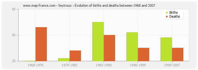 Seytroux : Evolution of births and deaths between 1968 and 2007