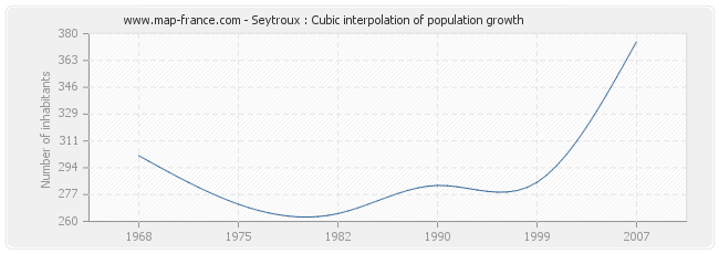 Seytroux : Cubic interpolation of population growth