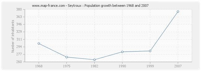 Population Seytroux